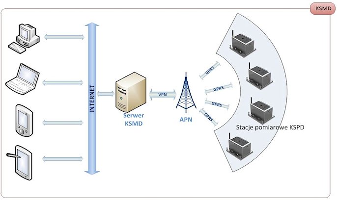 Schemat kopalnianego systemu monitoringu drgań