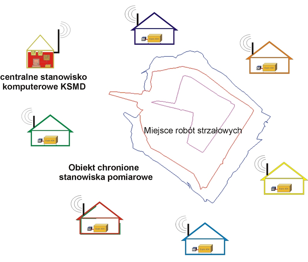 Schemat nowego Kopalnianego systemu monitoringu drgań KSMD z 2011 roku